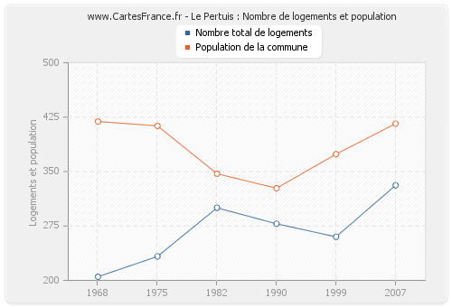 Le Pertuis : Nombre de logements et population